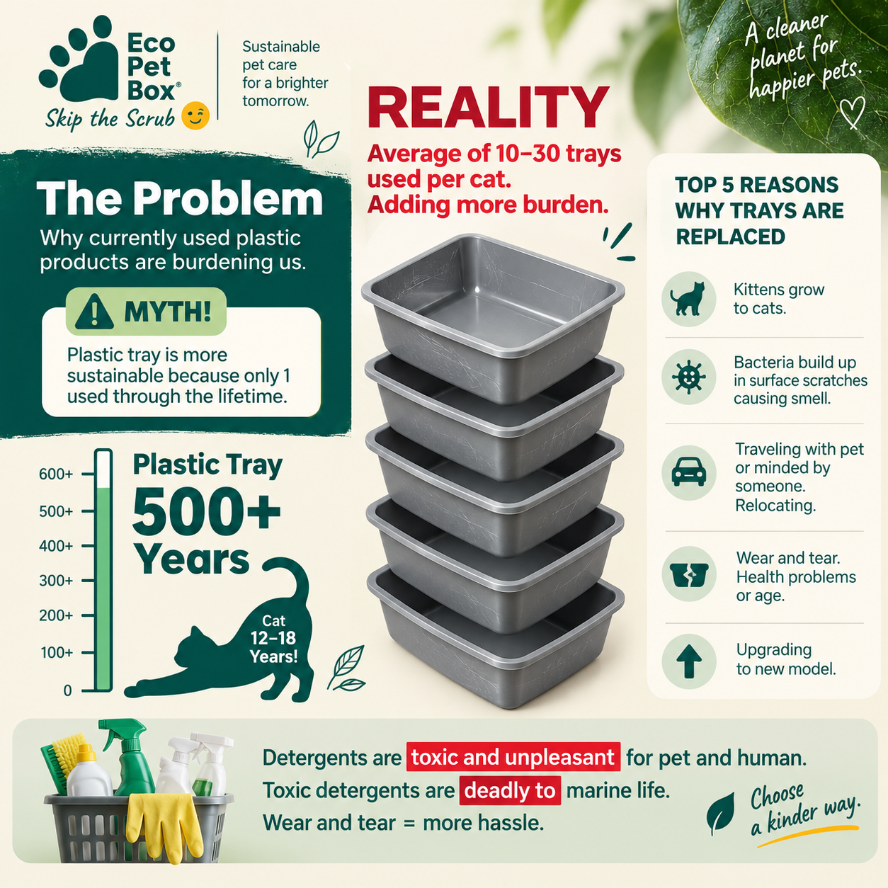 Infographic: plastic litter trays take 500+ years to decompose, the average cat uses 10–30 trays in a lifetime, and plastic trays are replaced for travel, hygiene, wear, or upgrades while requiring toxic detergents that harm pets and marine life.