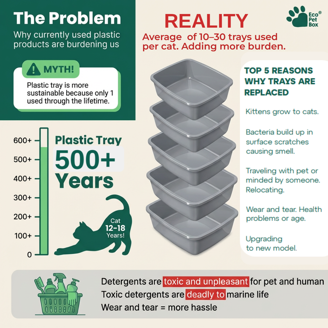 Infographic: plastic litter trays take 500+ years to decompose, are frequently replaced for travel, hygiene, or wear reasons, and require toxic detergents that harm pets and marine life.