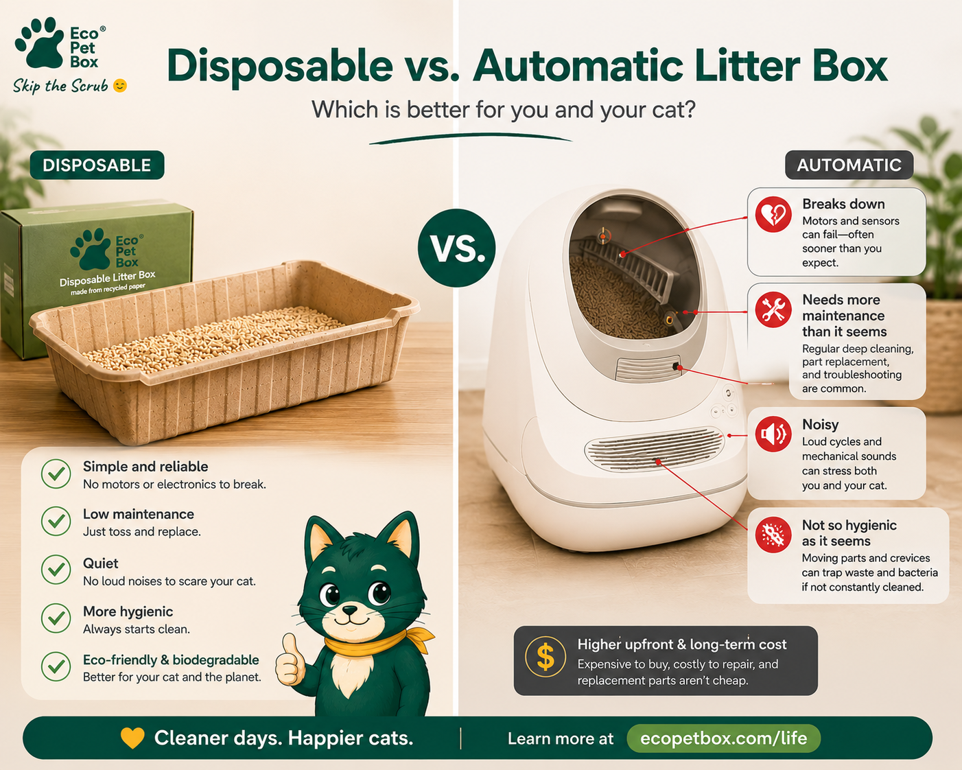 Infographic comparing a disposable EcoPetBox tray and an automatic litter box: the disposable tray is simple, reliable, low-maintenance, quiet, more hygienic and eco-friendly; the automatic box breaks down, needs more maintenance, is noisy, less hygienic, and costs more upfront and long-term. Kito Kitty gives a thumbs-up on the disposable side.