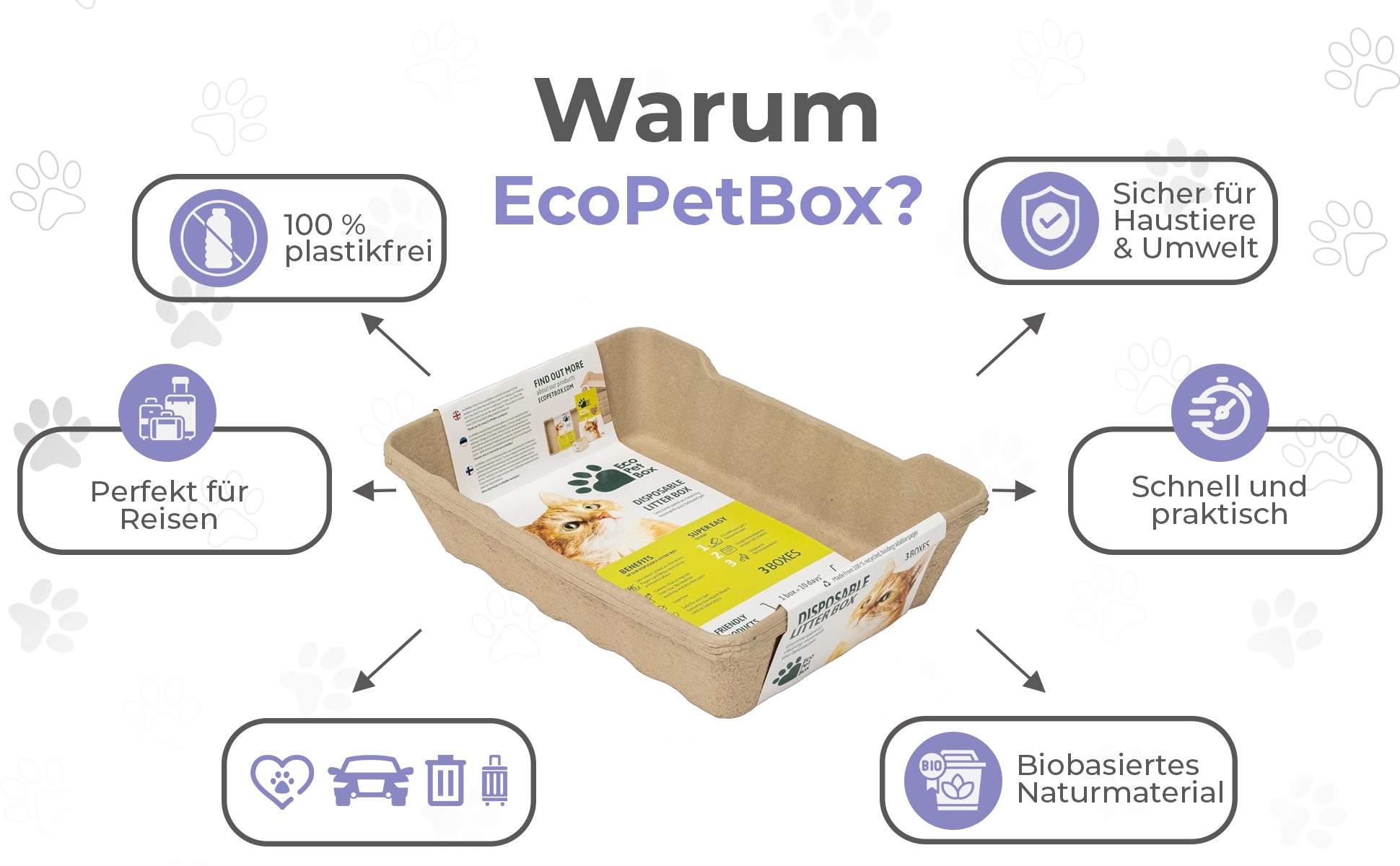 Komplettset Recyclebare-Katzentoiletten 3/6st + 5/10kg Streu oder 3 Näpfe + 3/6 Schaufeln. 100% biologisch abbaubar. Praktisch, hygienisch und geruchsfrei