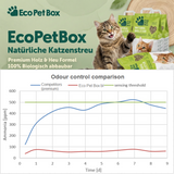 Katzenstreu - Kompostierbare Mischung aus Holz und Heu, 100% natuerlich!
